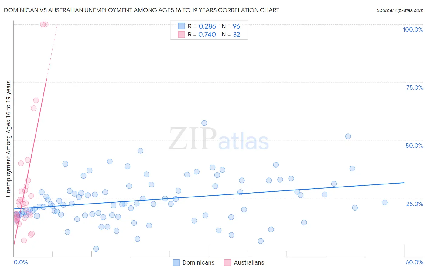 Dominican vs Australian Unemployment Among Ages 16 to 19 years