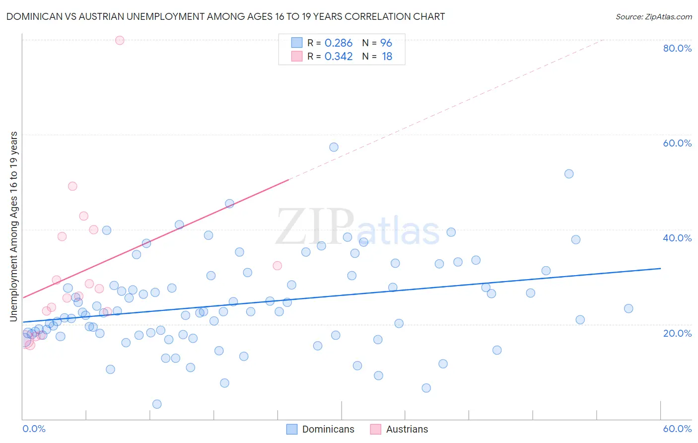 Dominican vs Austrian Unemployment Among Ages 16 to 19 years