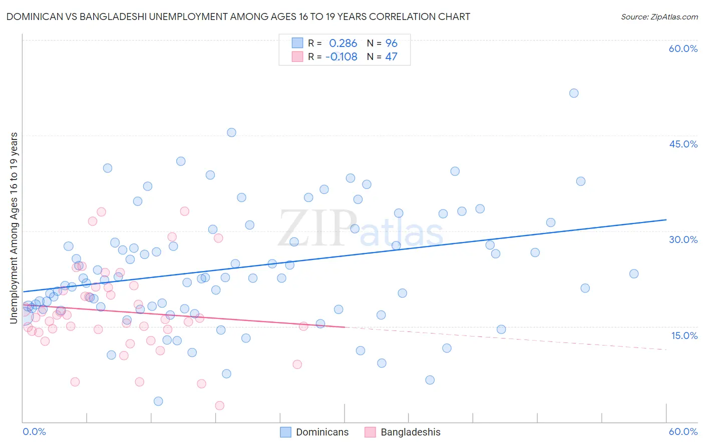 Dominican vs Bangladeshi Unemployment Among Ages 16 to 19 years