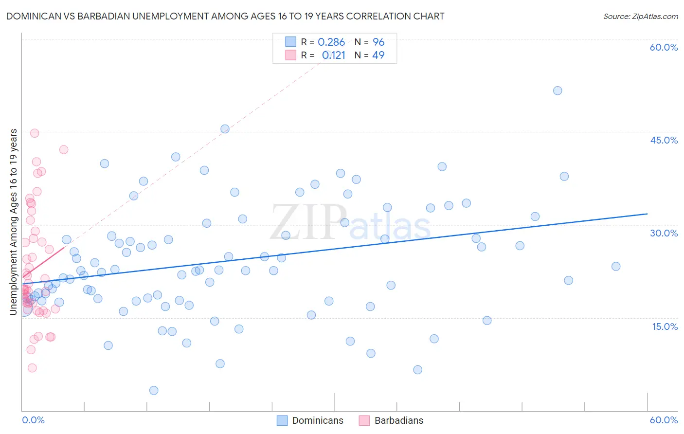 Dominican vs Barbadian Unemployment Among Ages 16 to 19 years