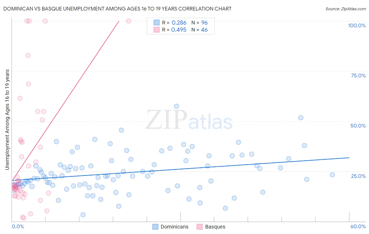 Dominican vs Basque Unemployment Among Ages 16 to 19 years