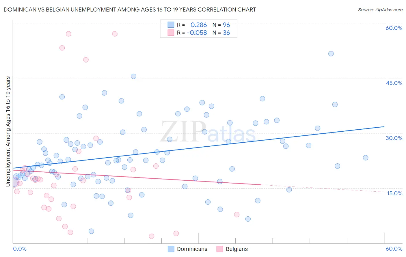 Dominican vs Belgian Unemployment Among Ages 16 to 19 years