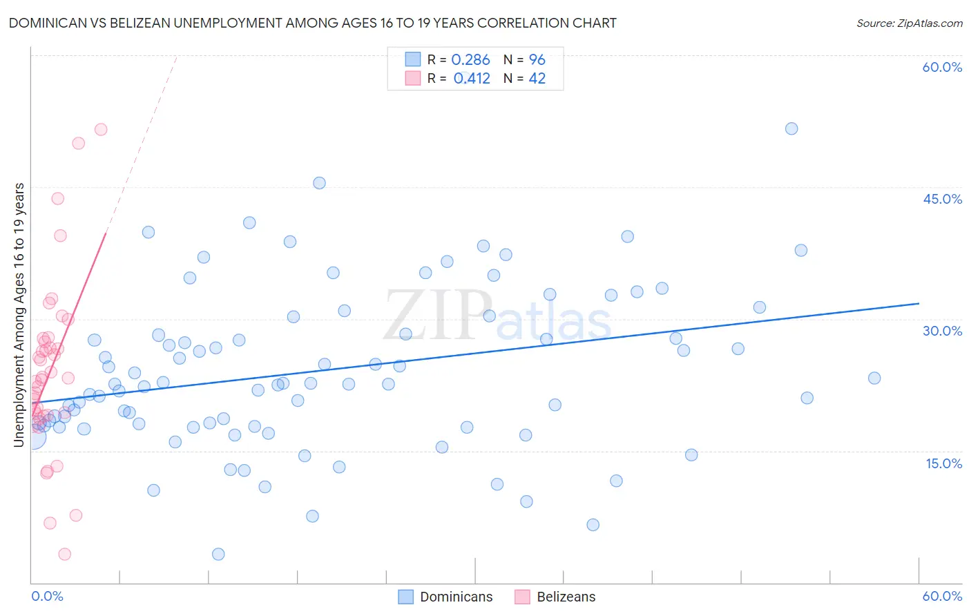 Dominican vs Belizean Unemployment Among Ages 16 to 19 years