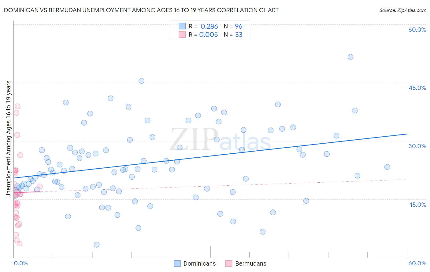 Dominican vs Bermudan Unemployment Among Ages 16 to 19 years