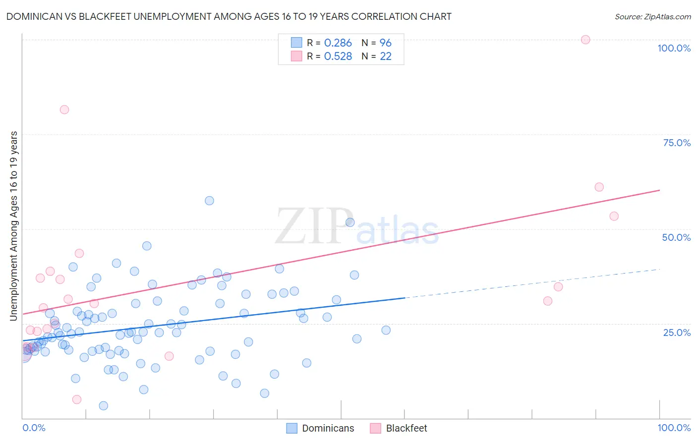 Dominican vs Blackfeet Unemployment Among Ages 16 to 19 years