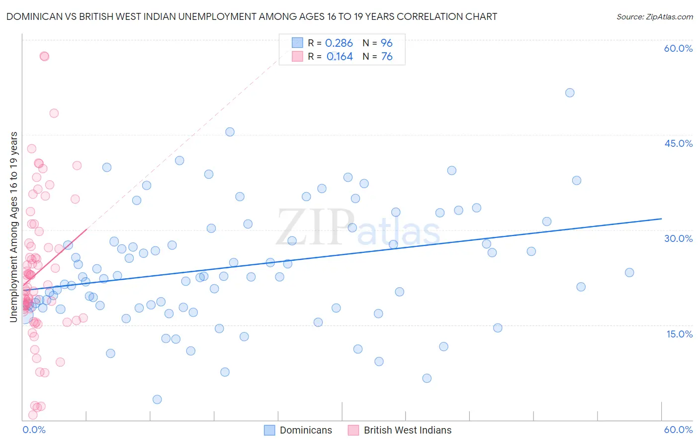 Dominican vs British West Indian Unemployment Among Ages 16 to 19 years