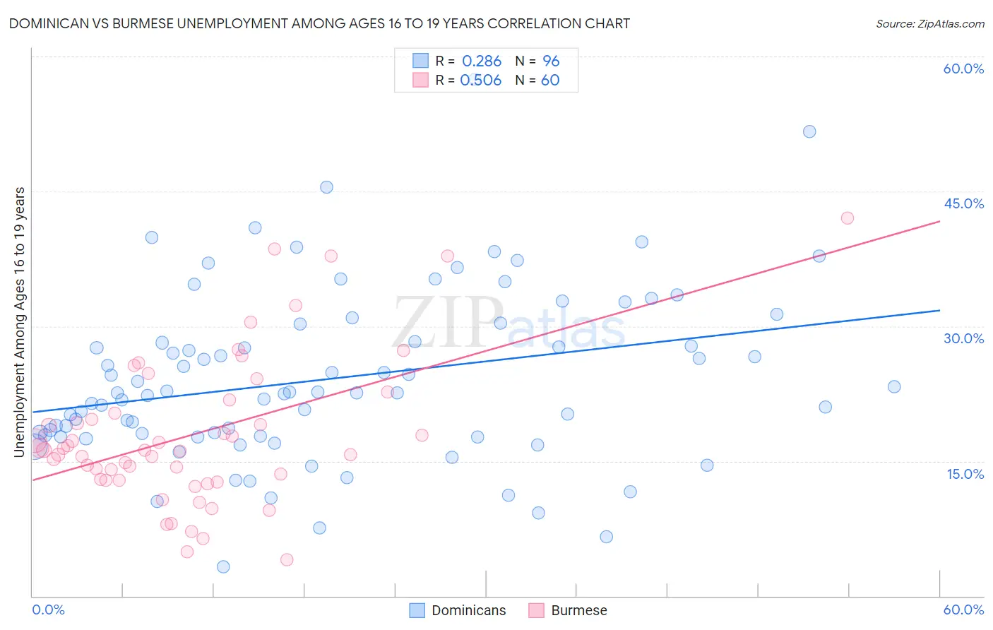 Dominican vs Burmese Unemployment Among Ages 16 to 19 years