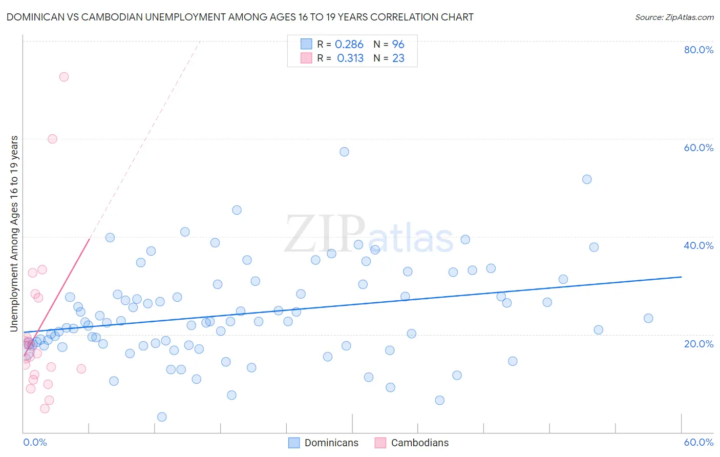 Dominican vs Cambodian Unemployment Among Ages 16 to 19 years