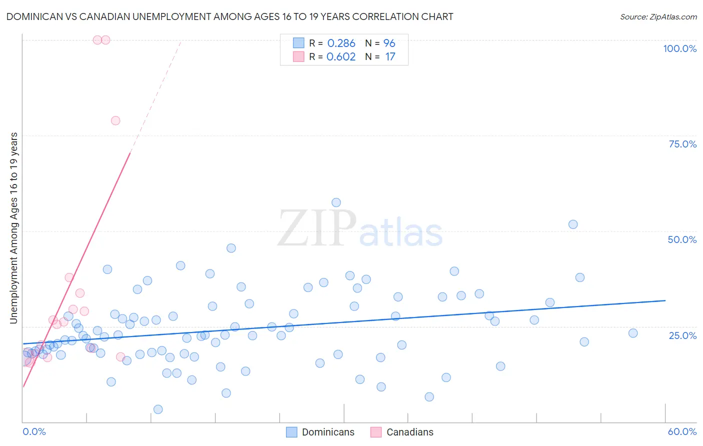 Dominican vs Canadian Unemployment Among Ages 16 to 19 years