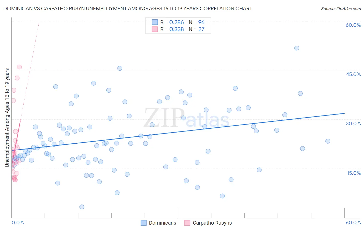 Dominican vs Carpatho Rusyn Unemployment Among Ages 16 to 19 years