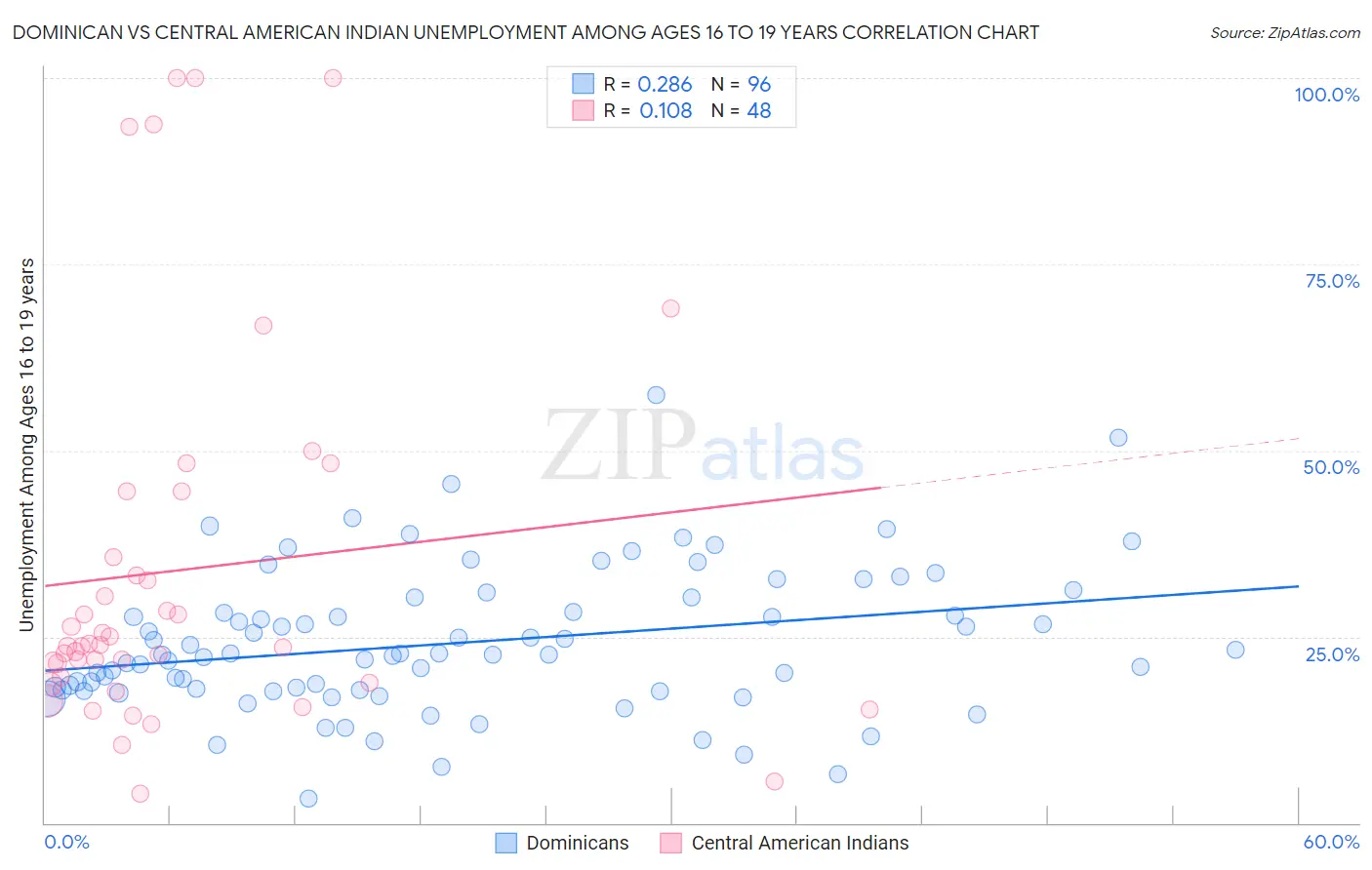 Dominican vs Central American Indian Unemployment Among Ages 16 to 19 years