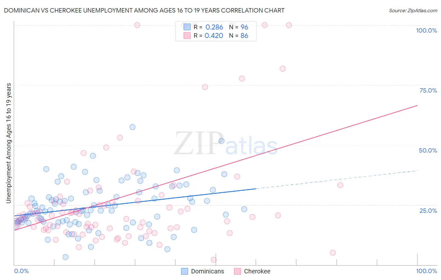 Dominican vs Cherokee Unemployment Among Ages 16 to 19 years