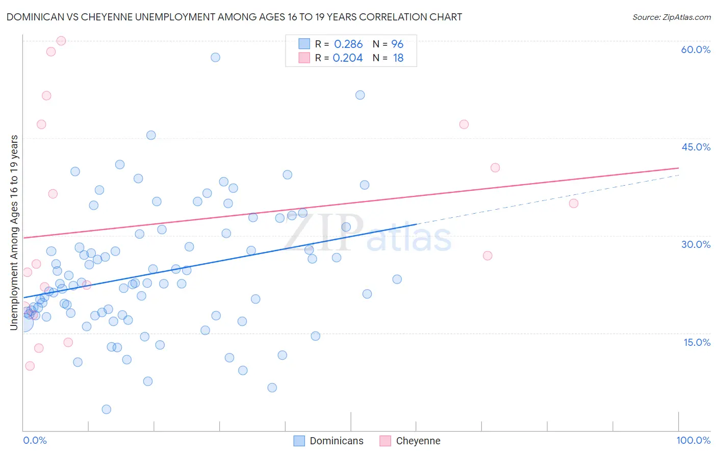 Dominican vs Cheyenne Unemployment Among Ages 16 to 19 years