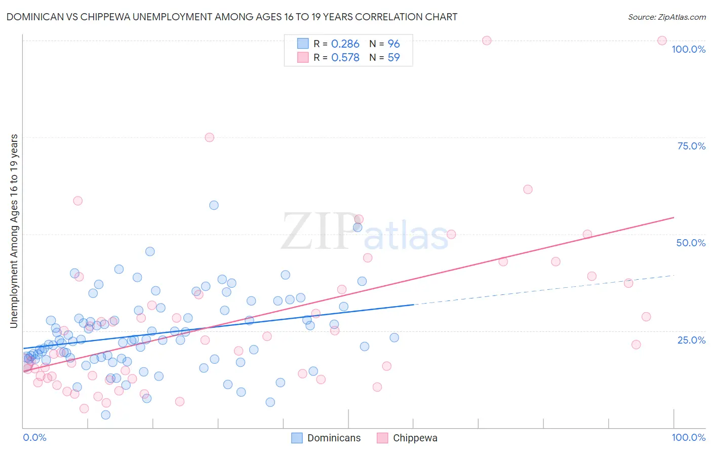 Dominican vs Chippewa Unemployment Among Ages 16 to 19 years