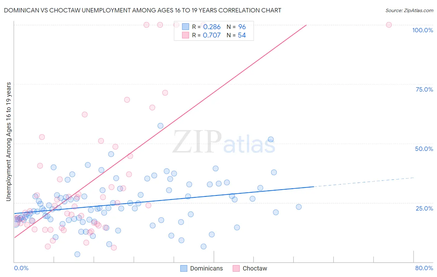 Dominican vs Choctaw Unemployment Among Ages 16 to 19 years