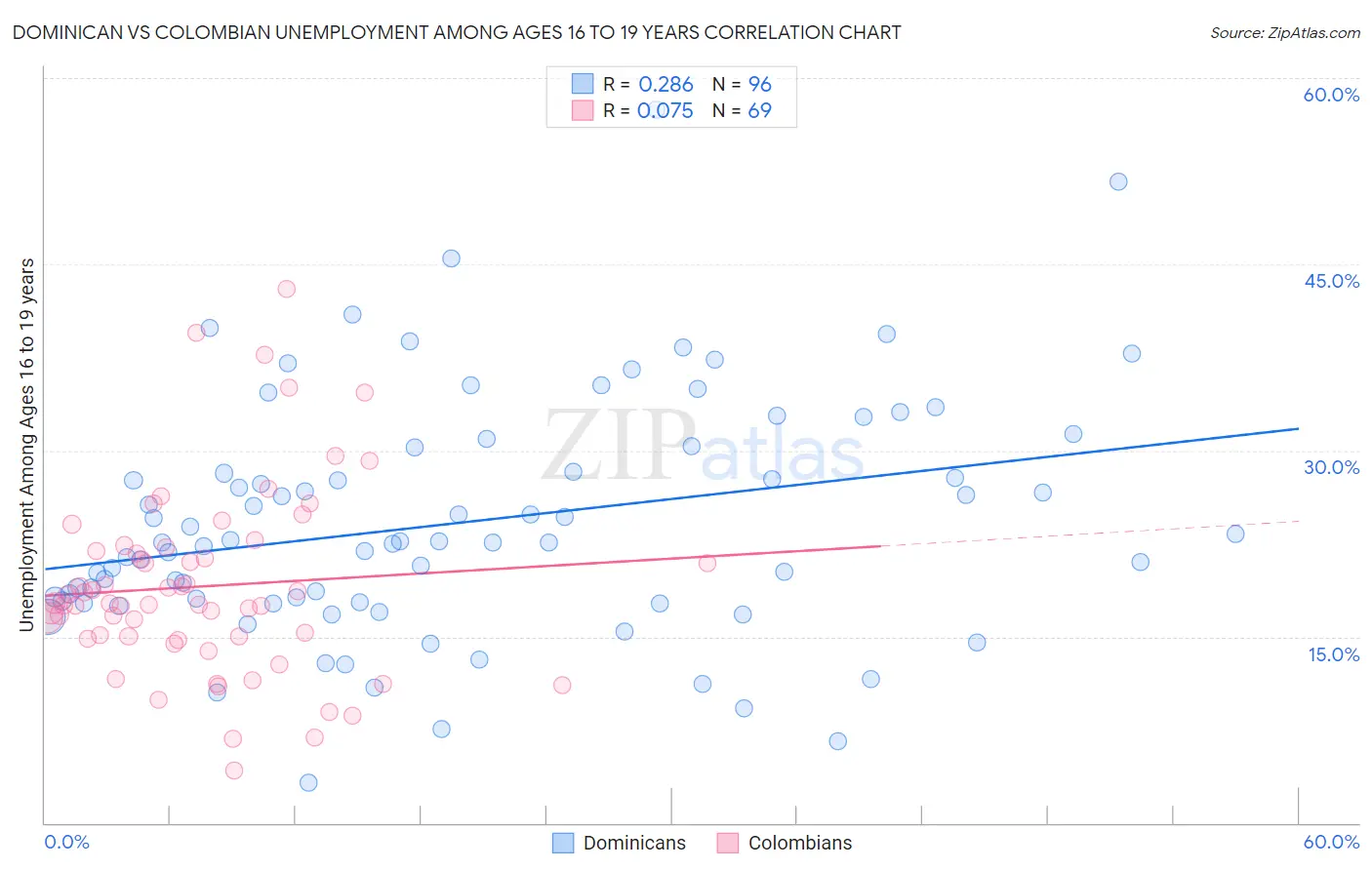 Dominican vs Colombian Unemployment Among Ages 16 to 19 years