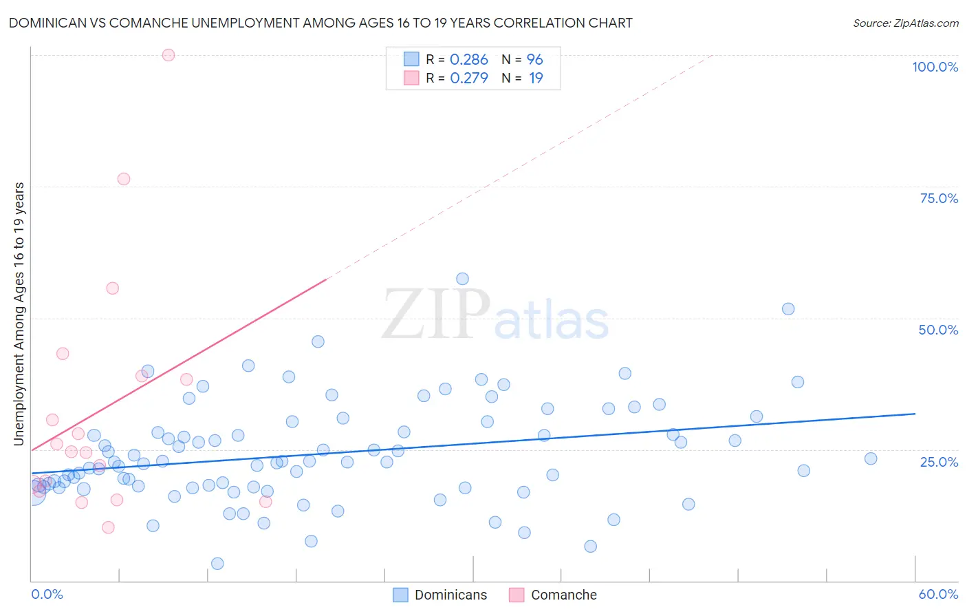 Dominican vs Comanche Unemployment Among Ages 16 to 19 years