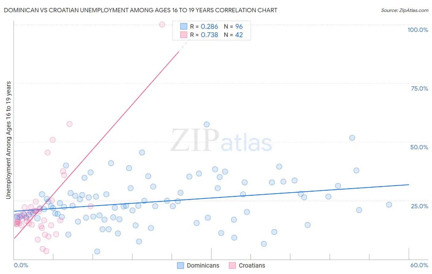 Dominican vs Croatian Unemployment Among Ages 16 to 19 years
