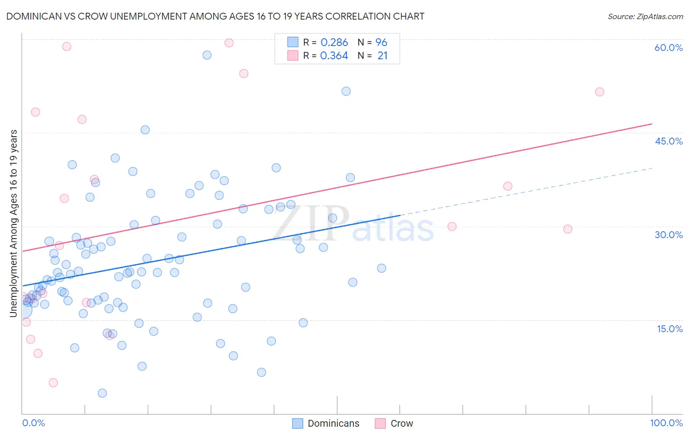 Dominican vs Crow Unemployment Among Ages 16 to 19 years