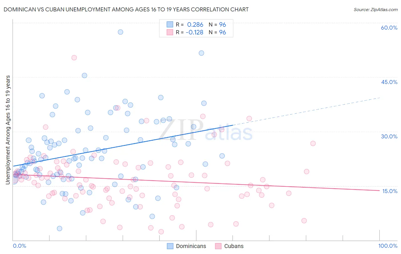 Dominican vs Cuban Unemployment Among Ages 16 to 19 years