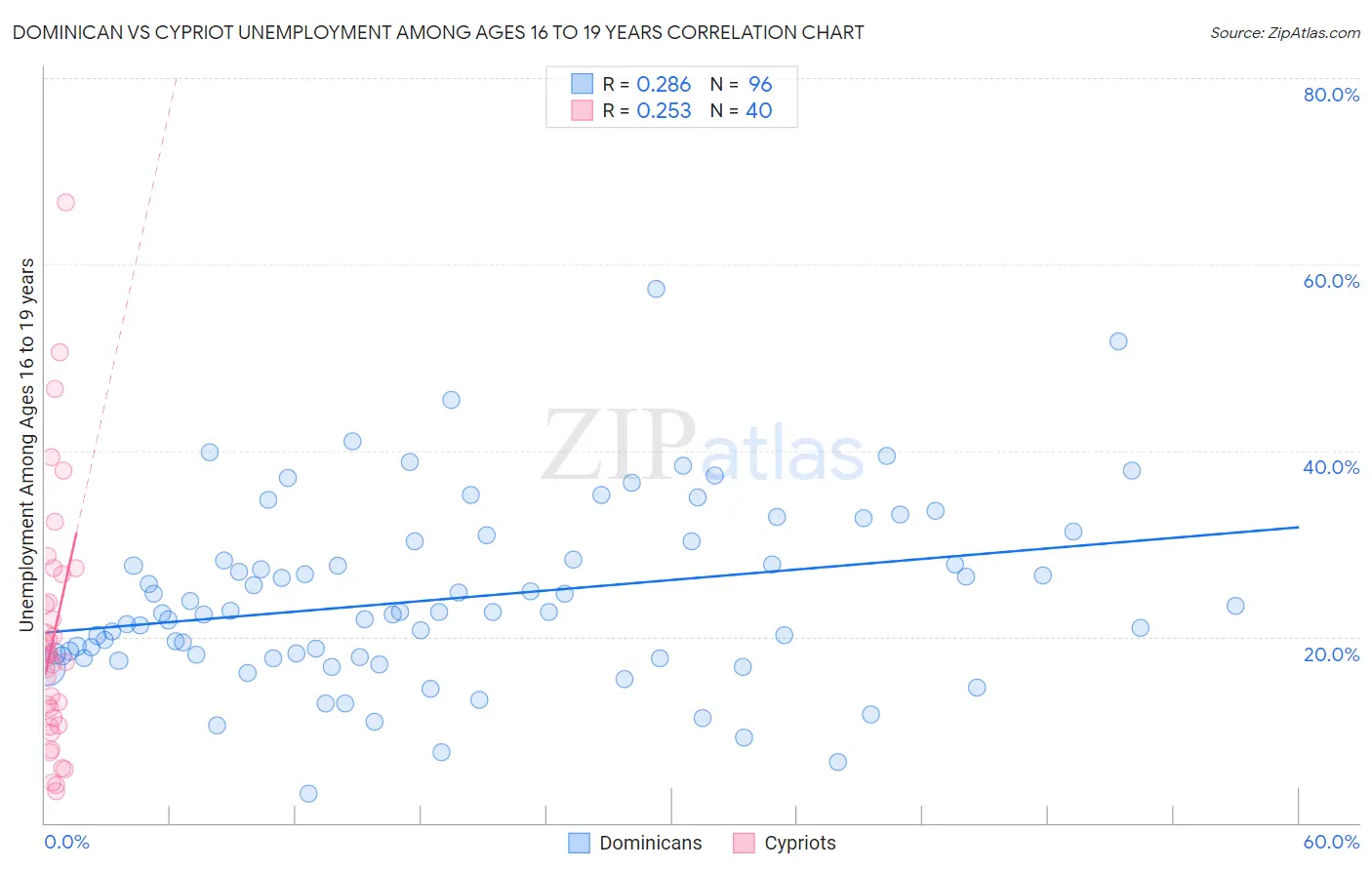 Dominican vs Cypriot Unemployment Among Ages 16 to 19 years