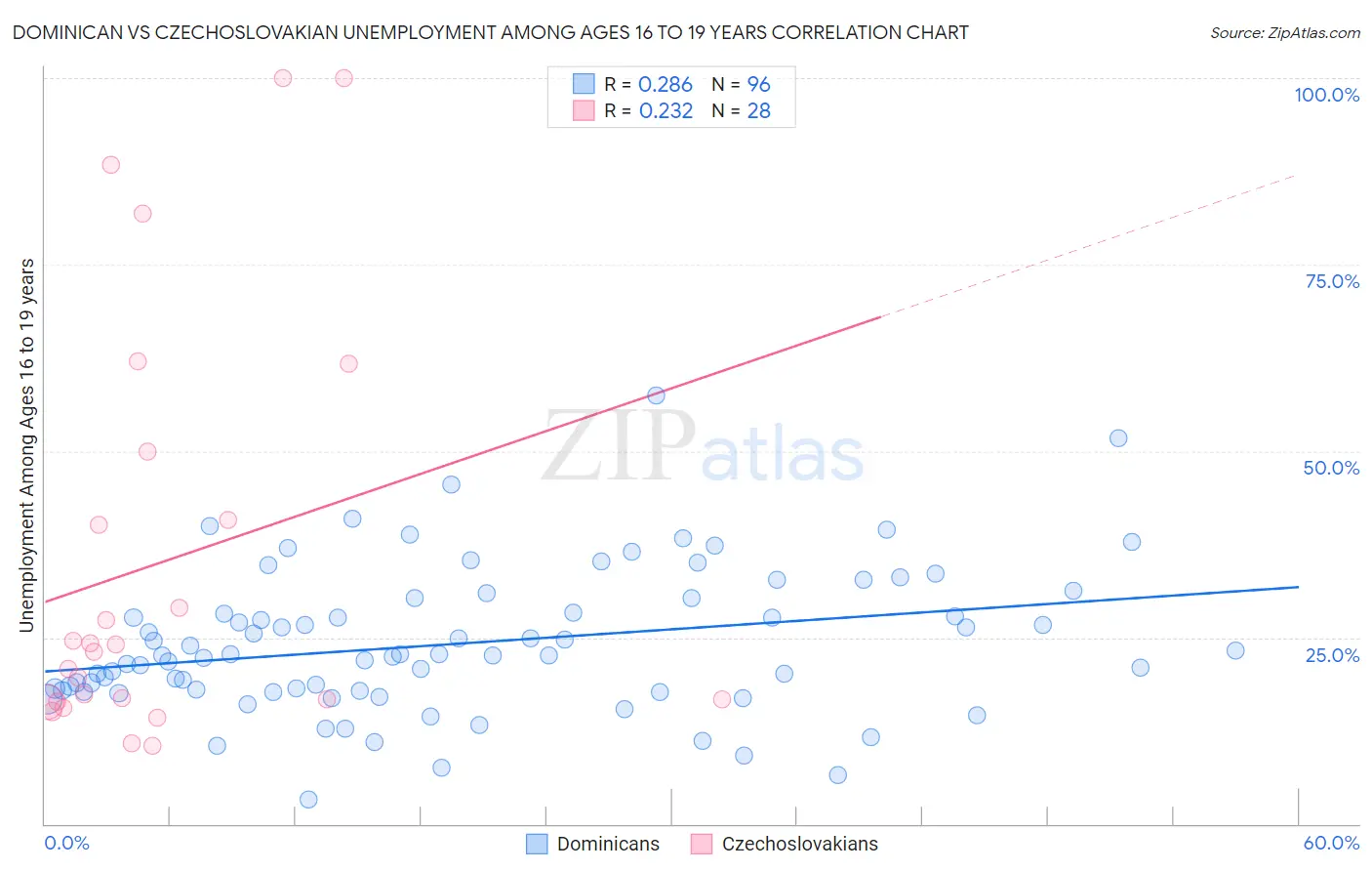 Dominican vs Czechoslovakian Unemployment Among Ages 16 to 19 years