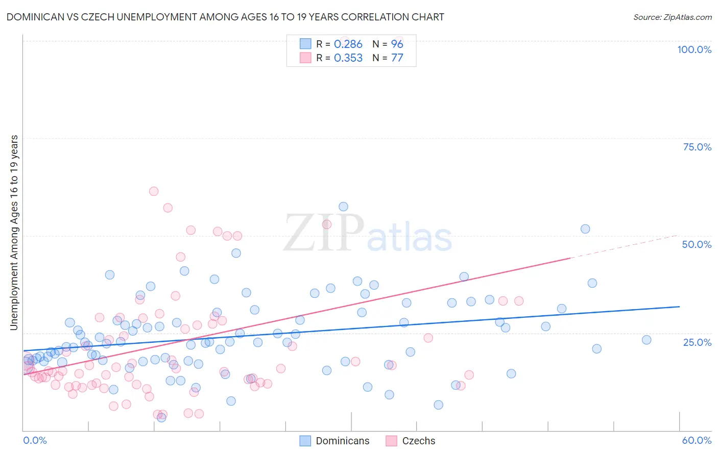 Dominican vs Czech Unemployment Among Ages 16 to 19 years