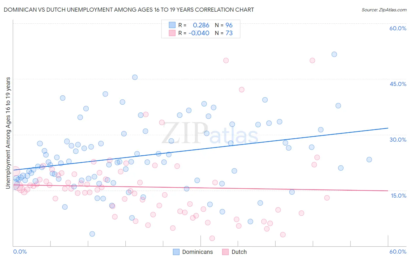 Dominican vs Dutch Unemployment Among Ages 16 to 19 years