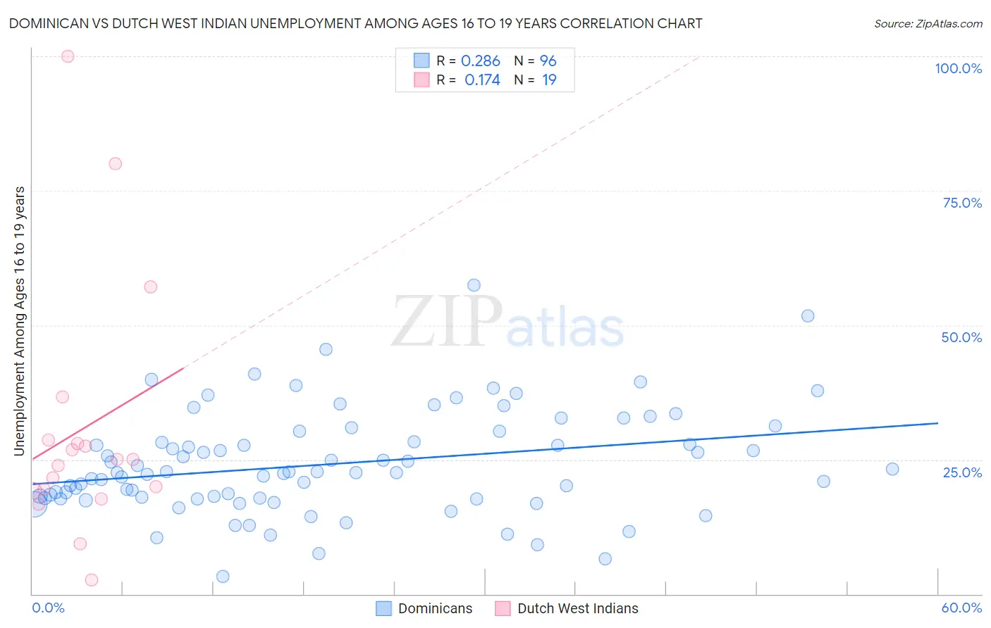 Dominican vs Dutch West Indian Unemployment Among Ages 16 to 19 years