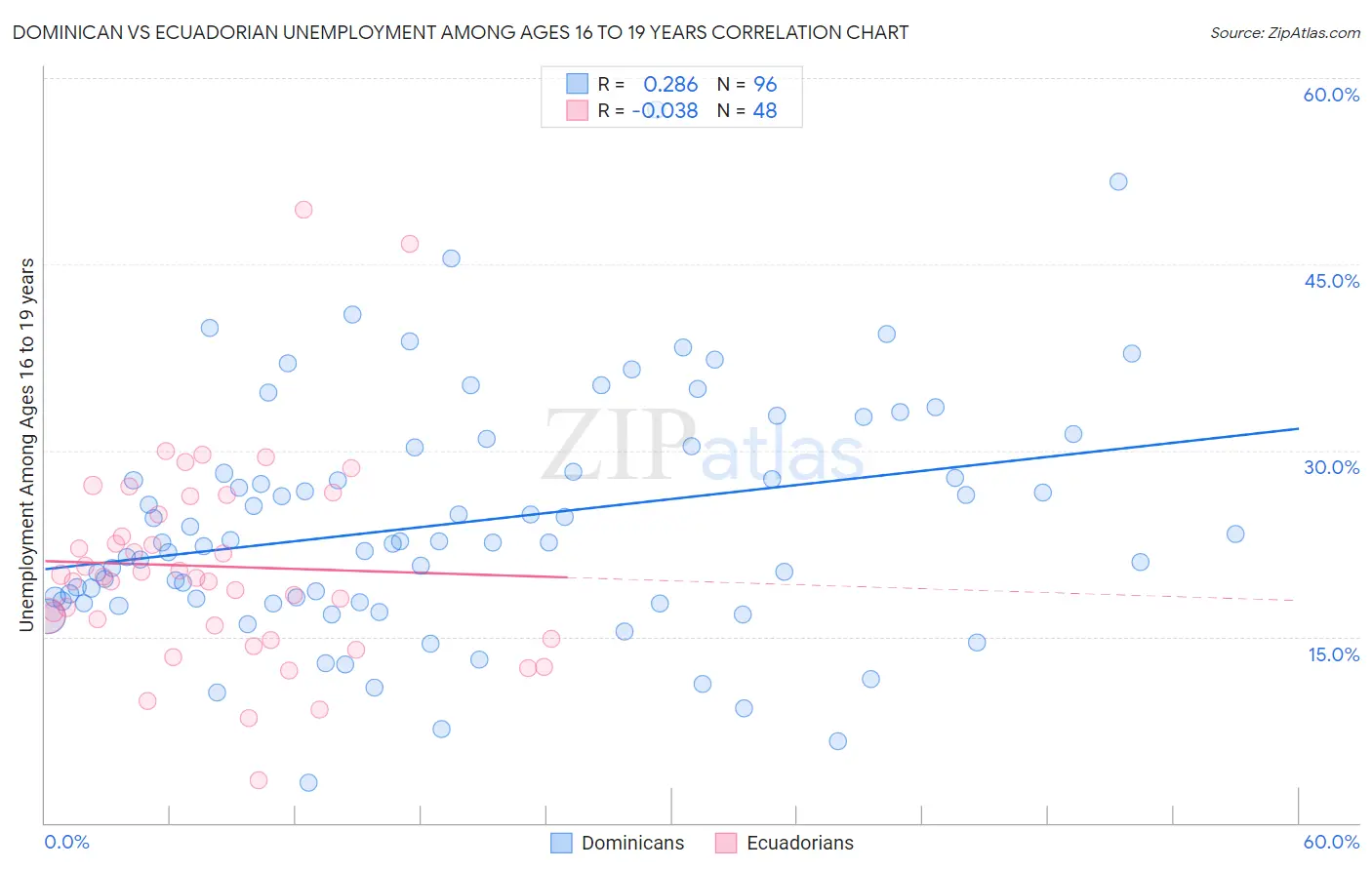 Dominican vs Ecuadorian Unemployment Among Ages 16 to 19 years