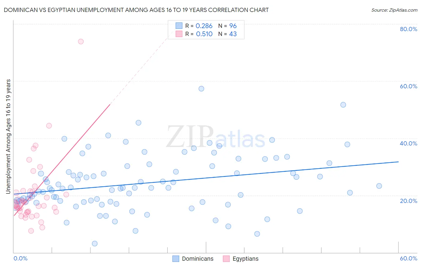 Dominican vs Egyptian Unemployment Among Ages 16 to 19 years