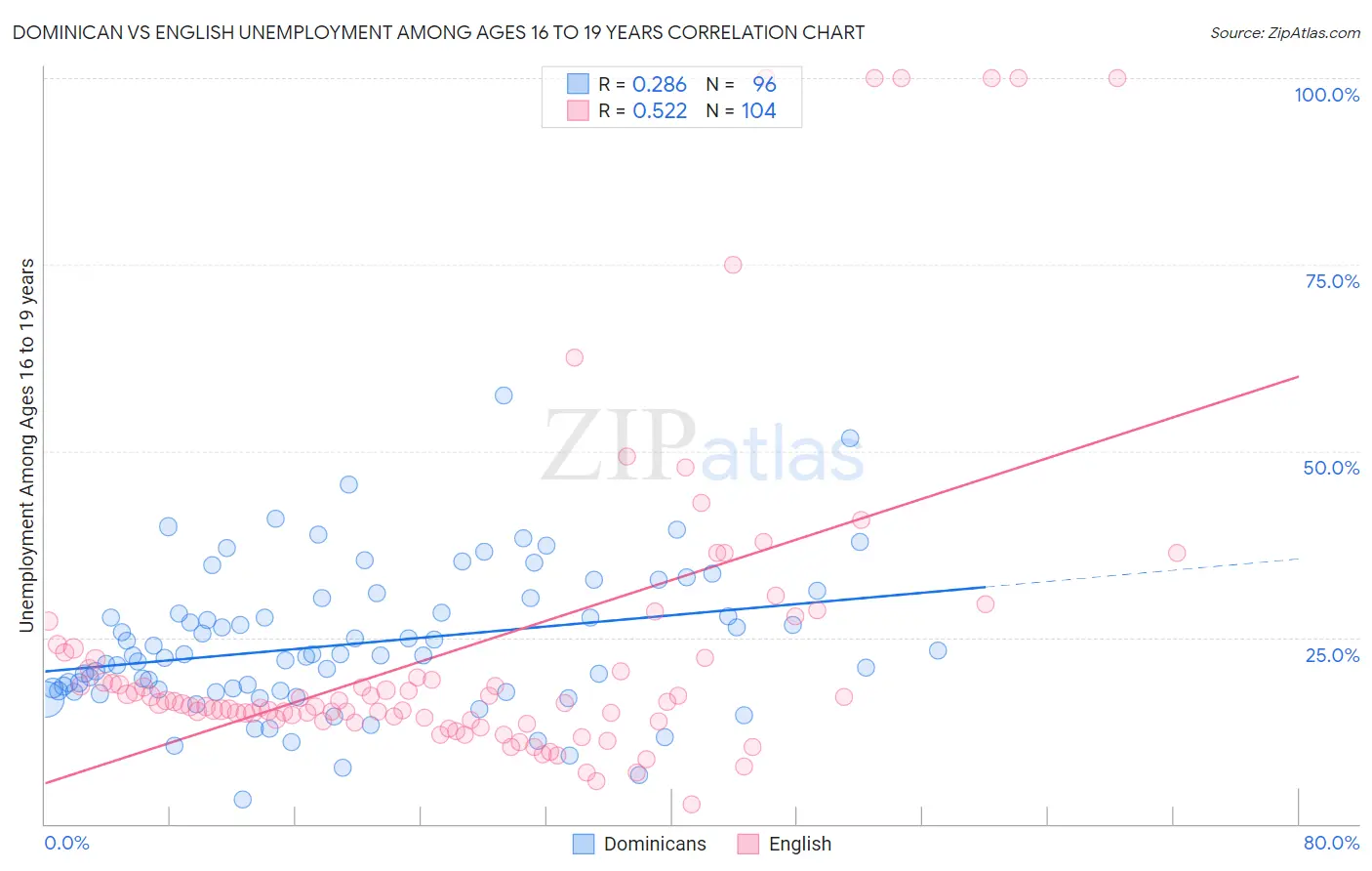 Dominican vs English Unemployment Among Ages 16 to 19 years