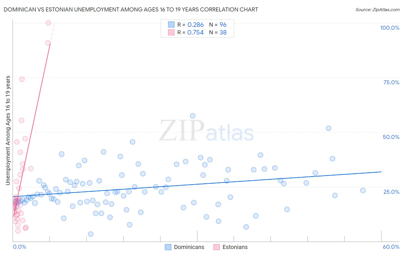 Dominican vs Estonian Unemployment Among Ages 16 to 19 years