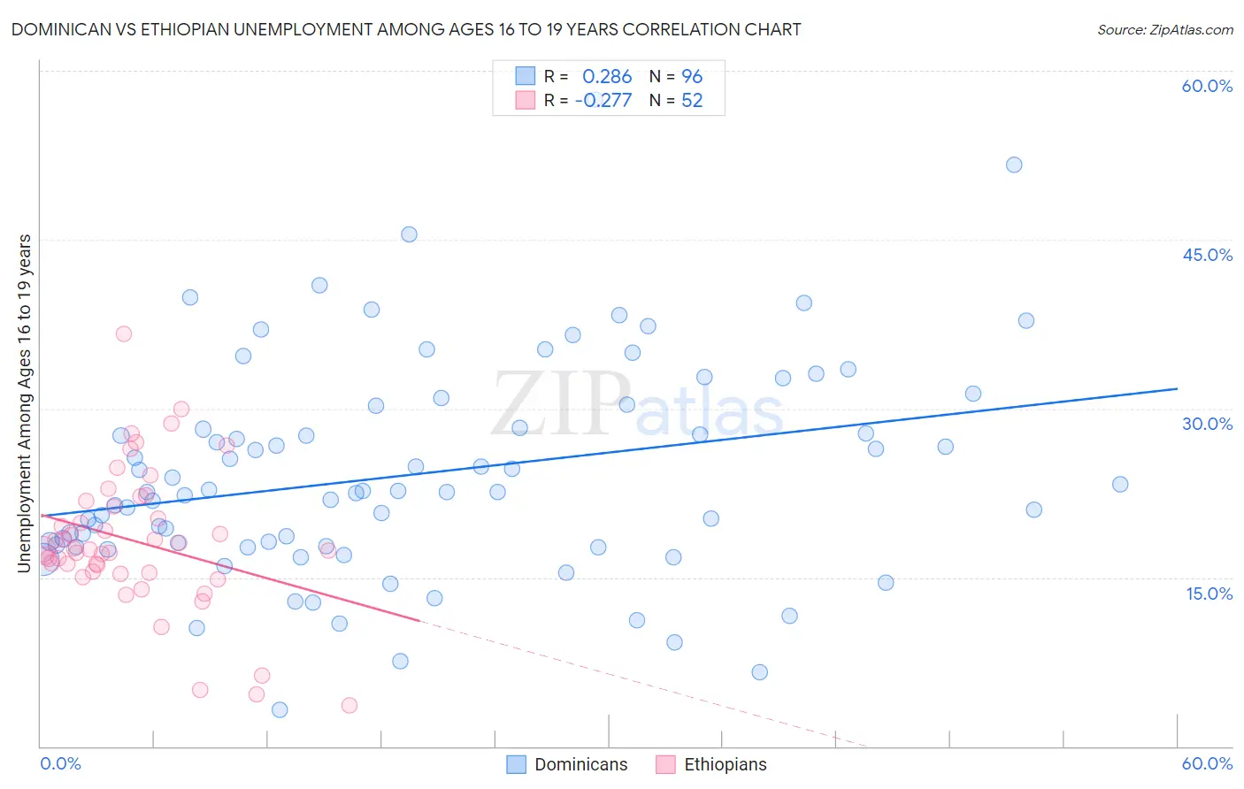 Dominican vs Ethiopian Unemployment Among Ages 16 to 19 years