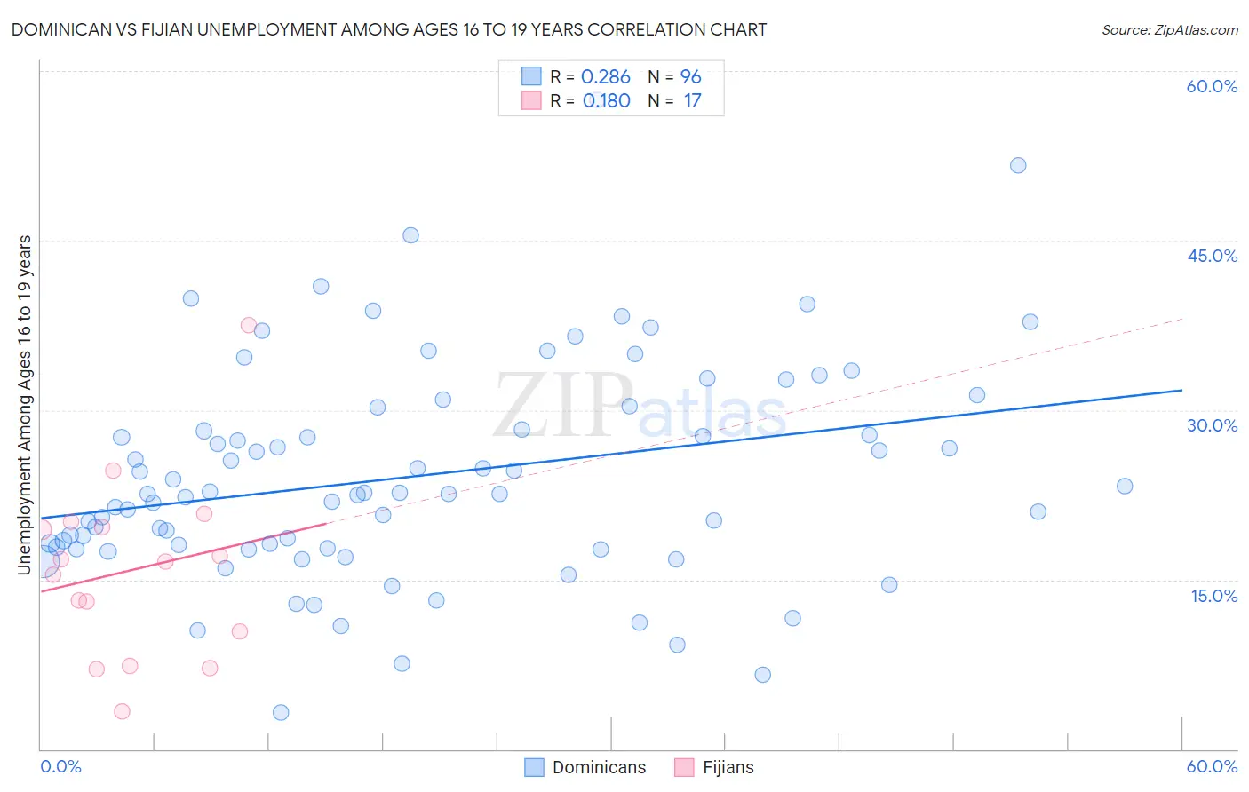 Dominican vs Fijian Unemployment Among Ages 16 to 19 years