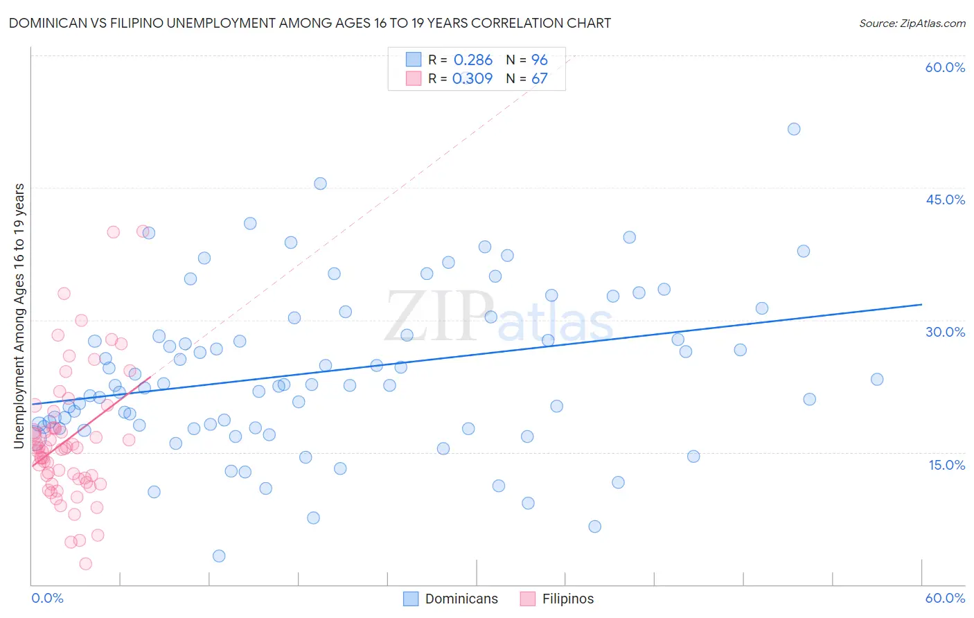 Dominican vs Filipino Unemployment Among Ages 16 to 19 years