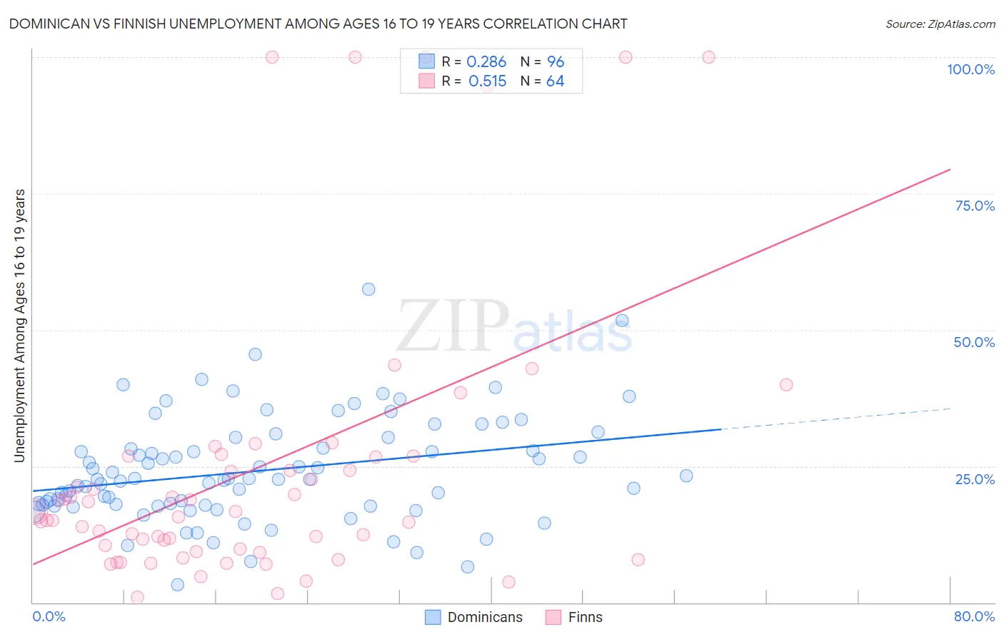 Dominican vs Finnish Unemployment Among Ages 16 to 19 years