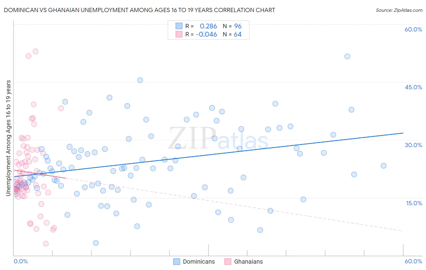 Dominican vs Ghanaian Unemployment Among Ages 16 to 19 years