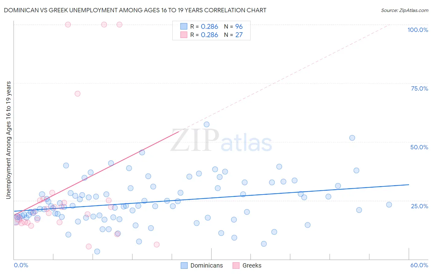 Dominican vs Greek Unemployment Among Ages 16 to 19 years