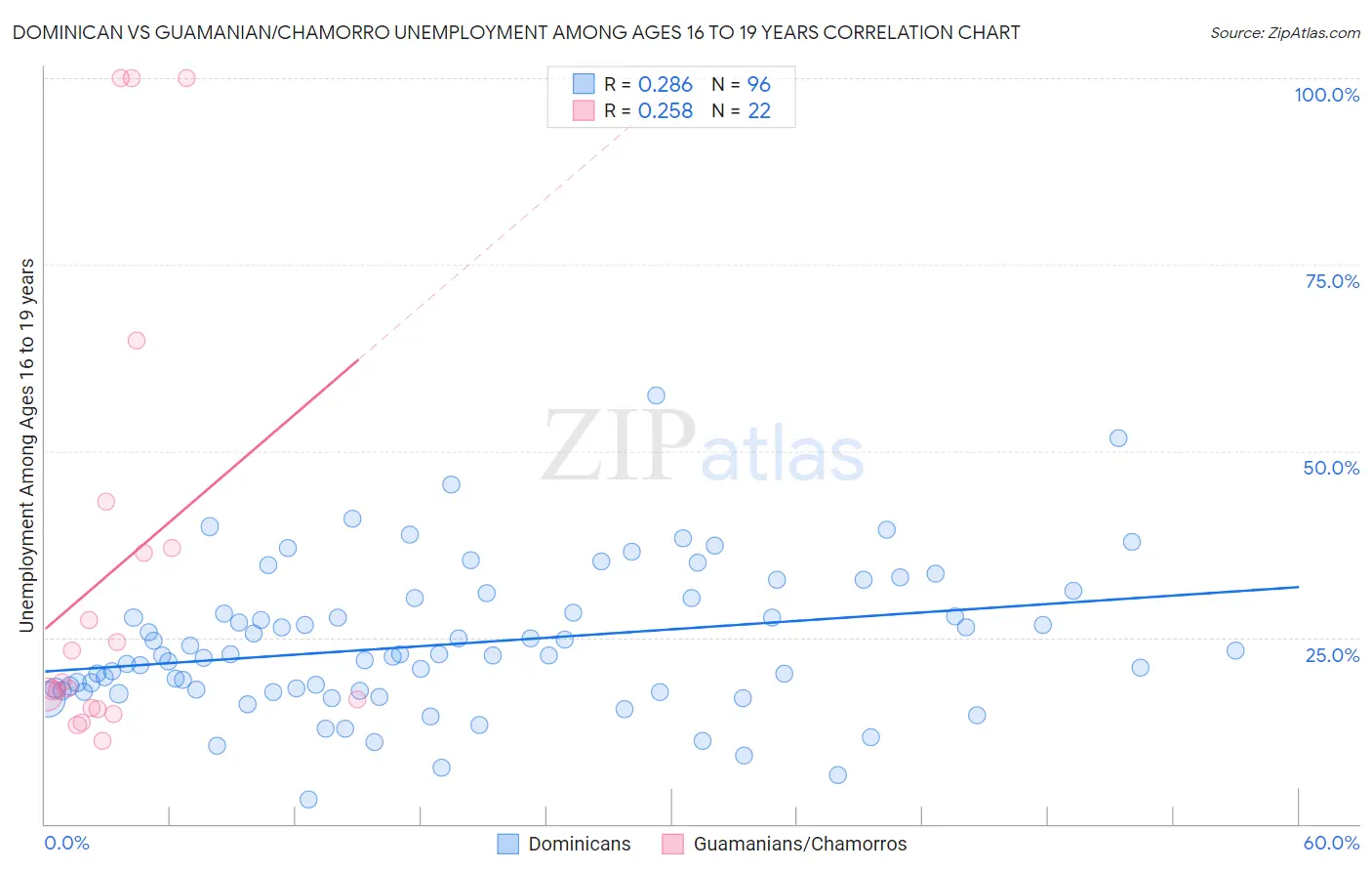 Dominican vs Guamanian/Chamorro Unemployment Among Ages 16 to 19 years