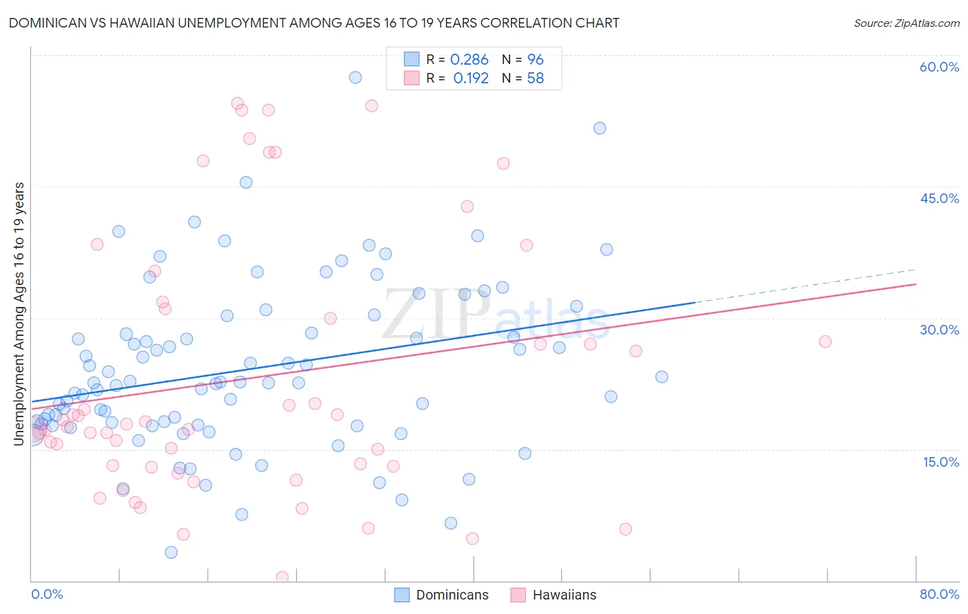 Dominican vs Hawaiian Unemployment Among Ages 16 to 19 years