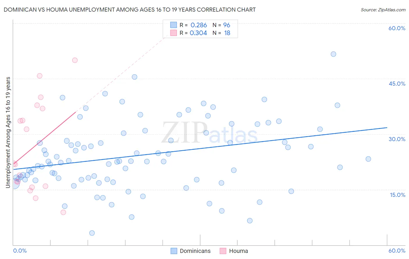 Dominican vs Houma Unemployment Among Ages 16 to 19 years