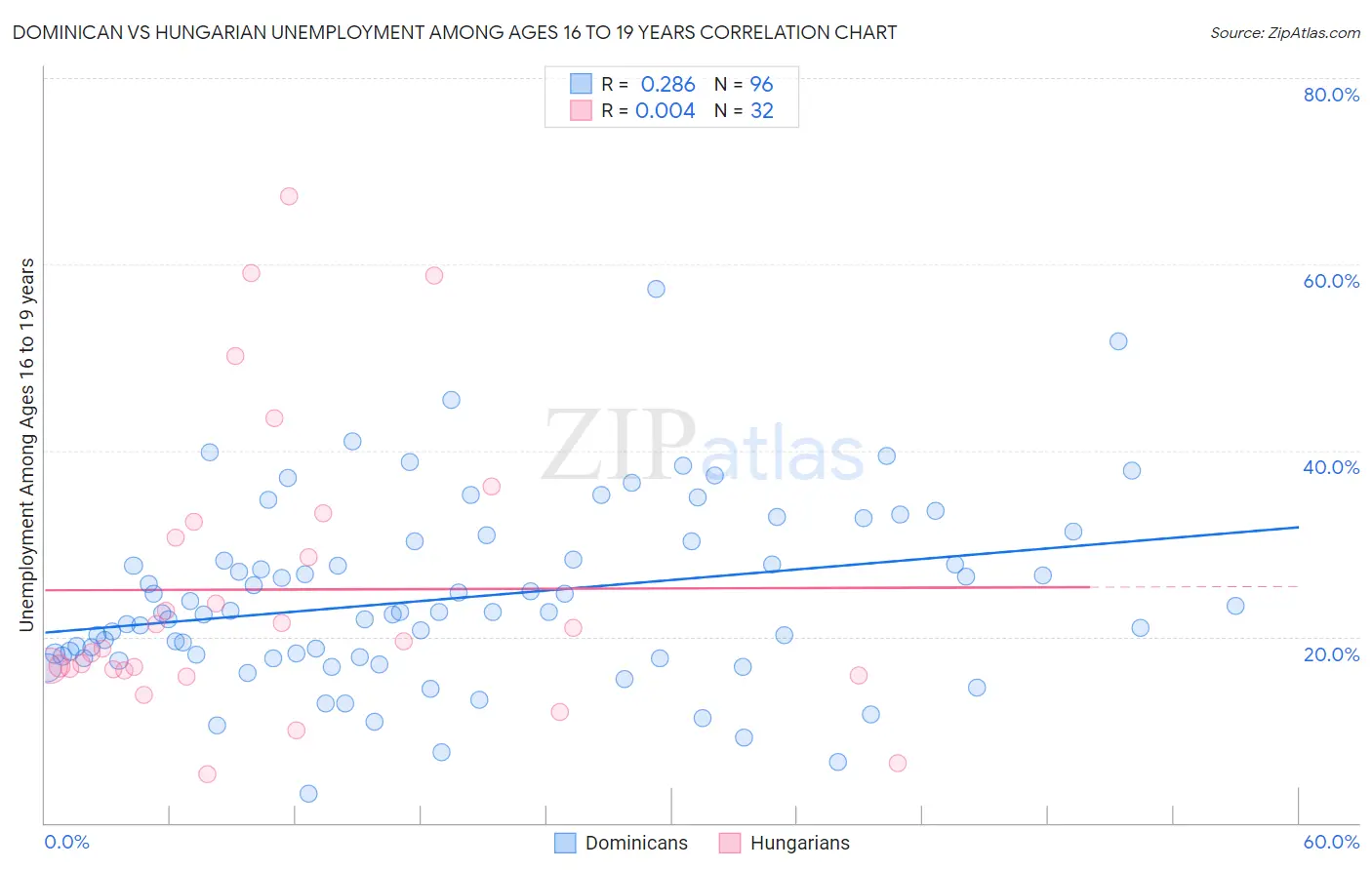 Dominican vs Hungarian Unemployment Among Ages 16 to 19 years