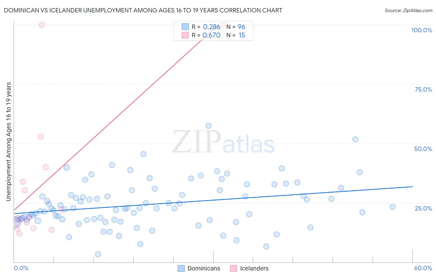 Dominican vs Icelander Unemployment Among Ages 16 to 19 years