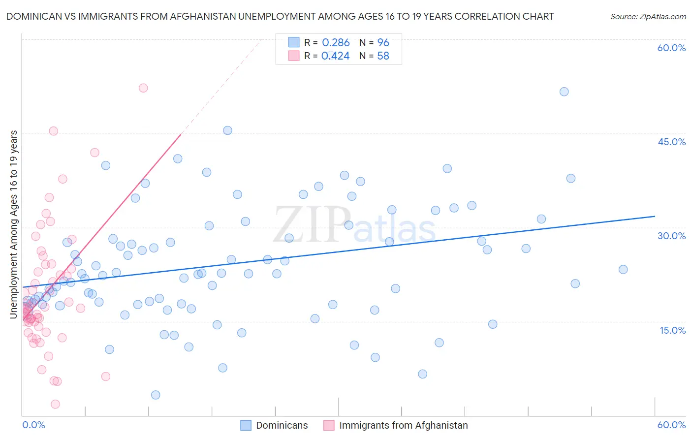 Dominican vs Immigrants from Afghanistan Unemployment Among Ages 16 to 19 years