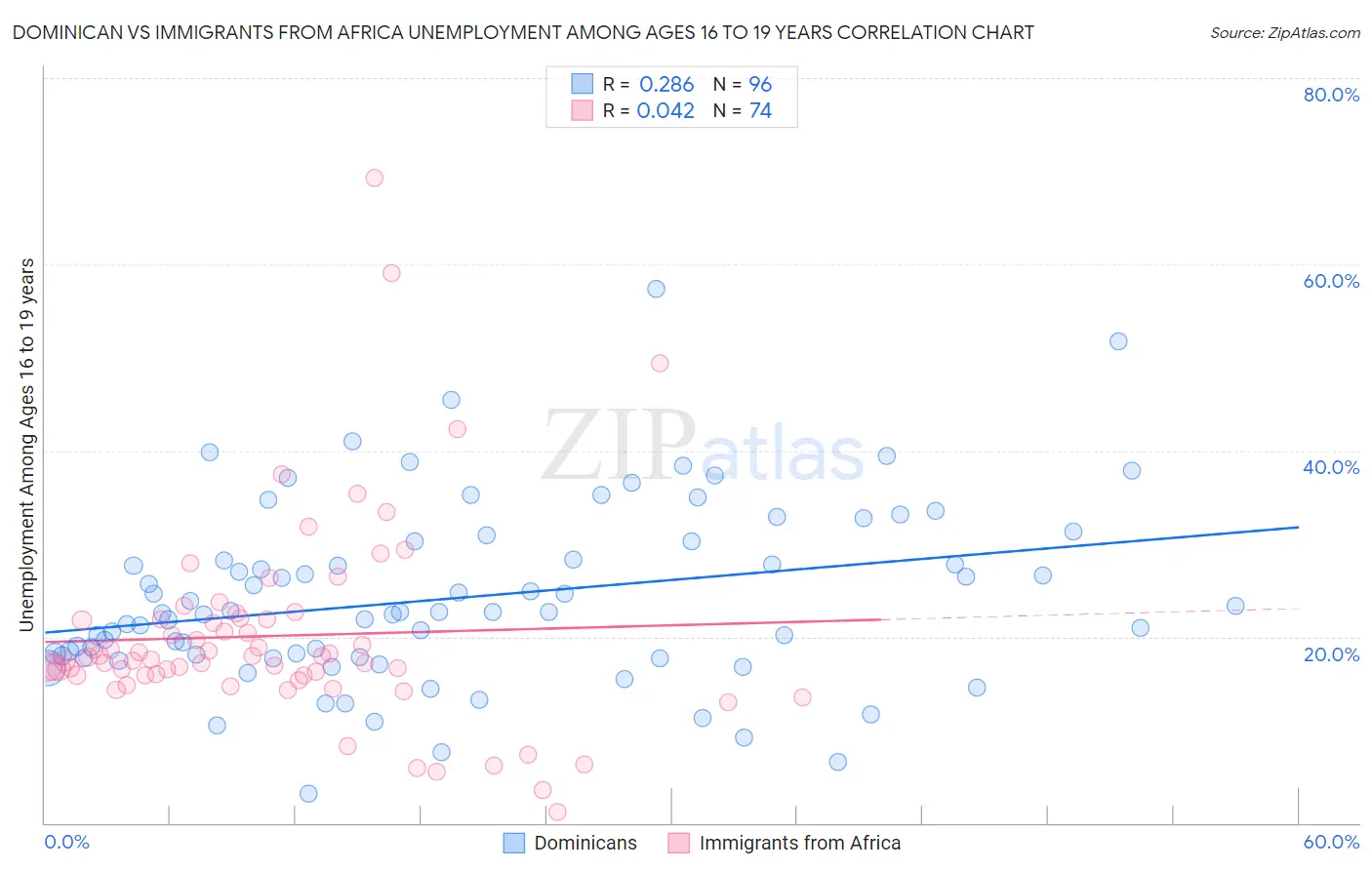Dominican vs Immigrants from Africa Unemployment Among Ages 16 to 19 years