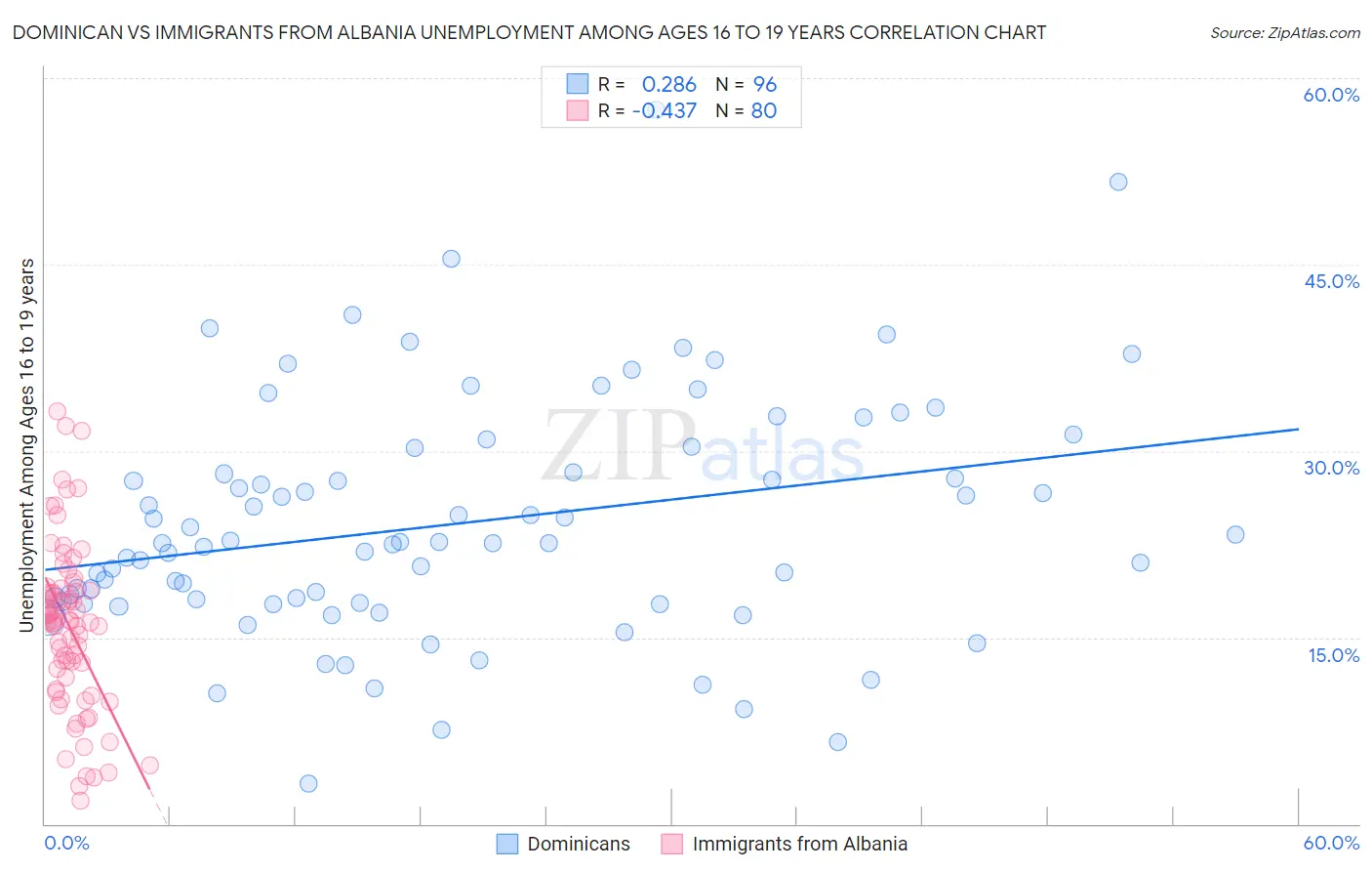 Dominican vs Immigrants from Albania Unemployment Among Ages 16 to 19 years