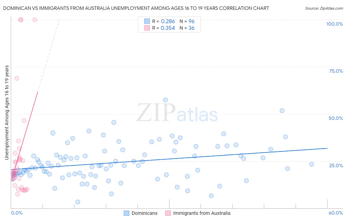 Dominican vs Immigrants from Australia Unemployment Among Ages 16 to 19 years