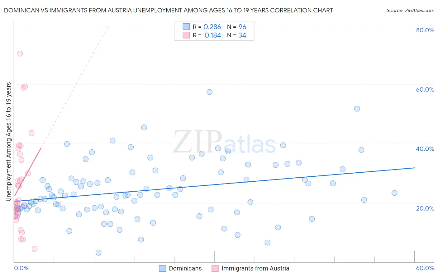 Dominican vs Immigrants from Austria Unemployment Among Ages 16 to 19 years