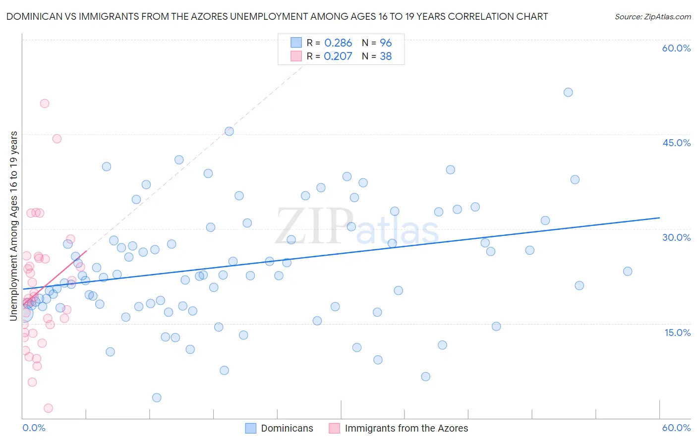 Dominican vs Immigrants from the Azores Unemployment Among Ages 16 to 19 years